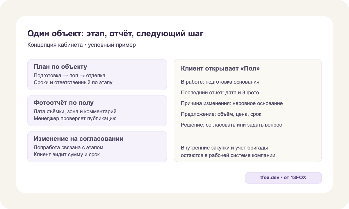 Концепция: план по объекту, фотоотчёт по полу и допработа с решением клиента