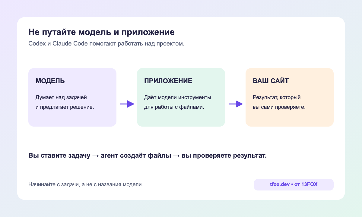 Модель, приложение и готовый результат – три разных вещи