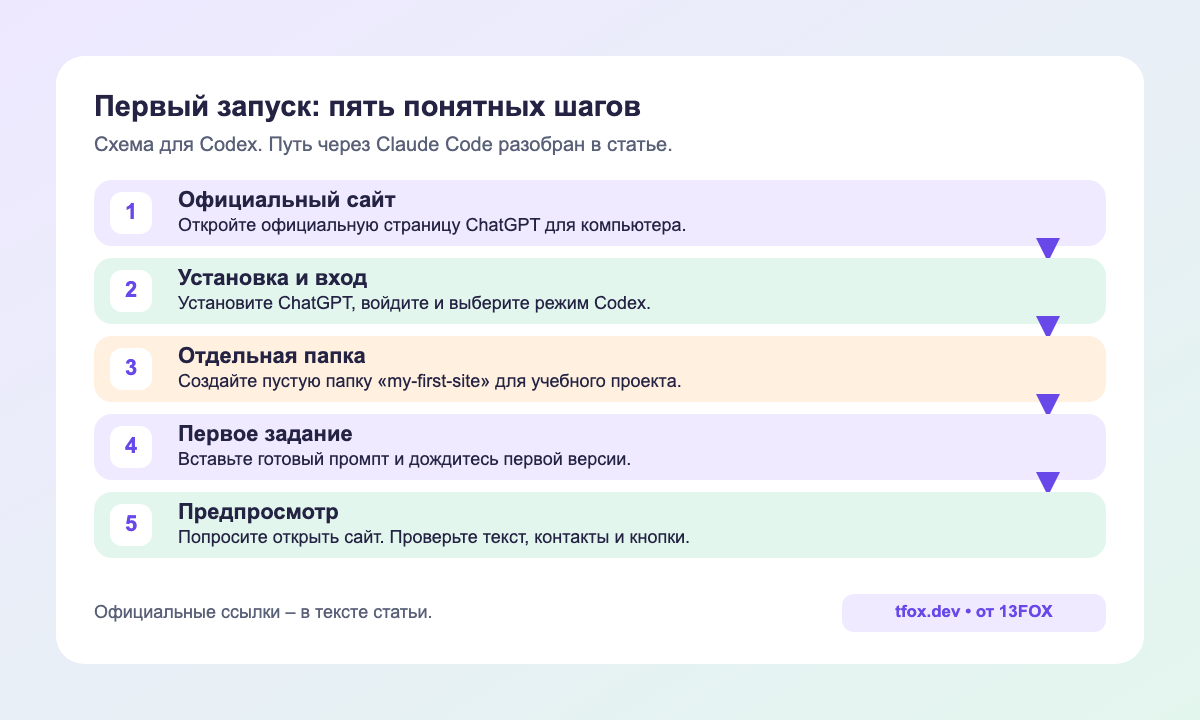 Схема первого запуска: официальная загрузка, Codex, папка, задание и предпросмотр