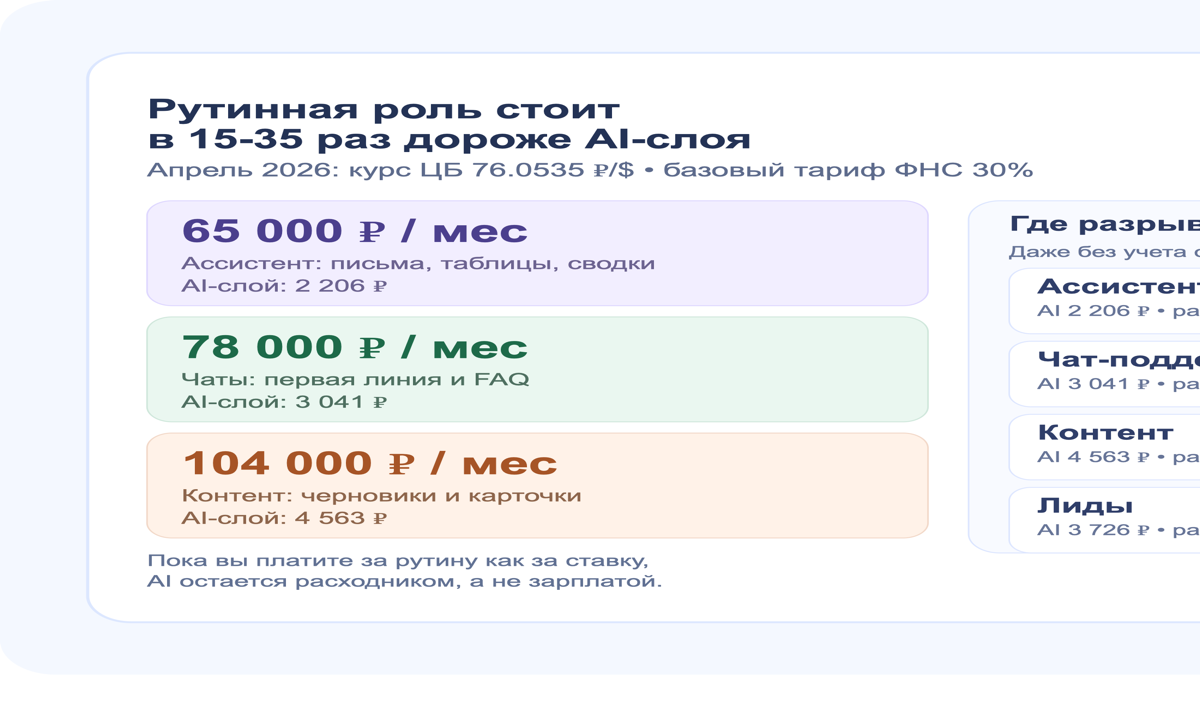 Сравнение стоимости рутинных ролей и AI-стеков в рублях за месяц