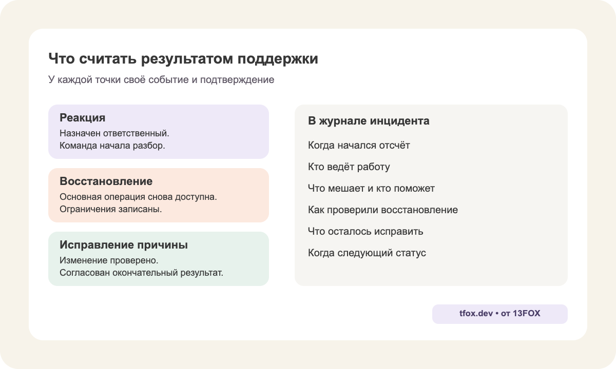 Три контрольные точки: команда начала разбор, рабочий сценарий восстановлен, причина исправлена и проверена