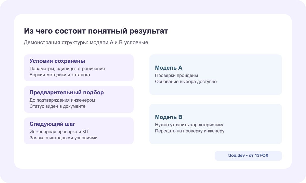 Демонстрация результата селектора: исходные условия, предварительный статус, модель A и запрос уточнения по модели B