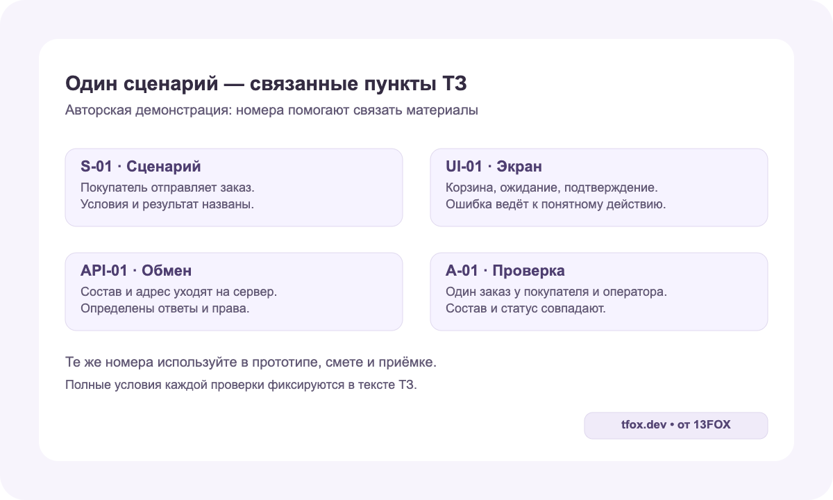 Четыре связанных пункта ТЗ: S-01 сценарий заказа, UI-01 экран, API-01 обмен и A-01 проверка