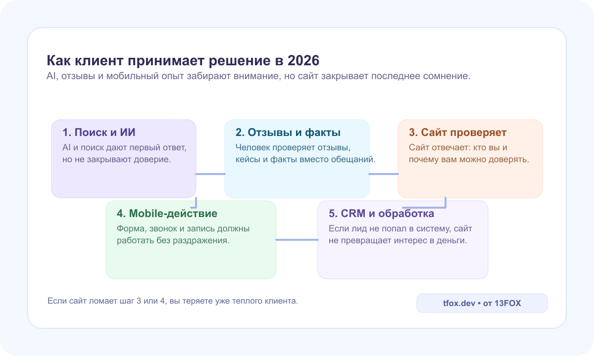 Путь клиента в 2026: ИИ, отзывы, сайт, действие с телефона и CRM