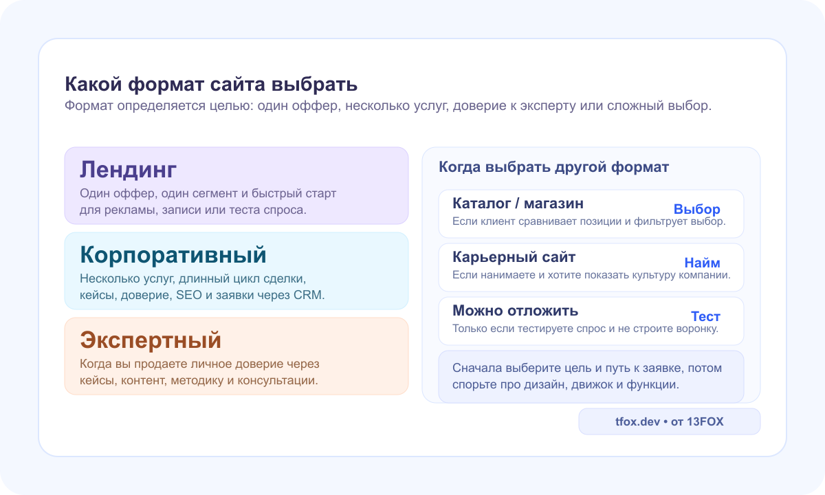 Какой формат сайта выбрать: лендинг, корпоративный, экспертный, каталог или карьерный сайт