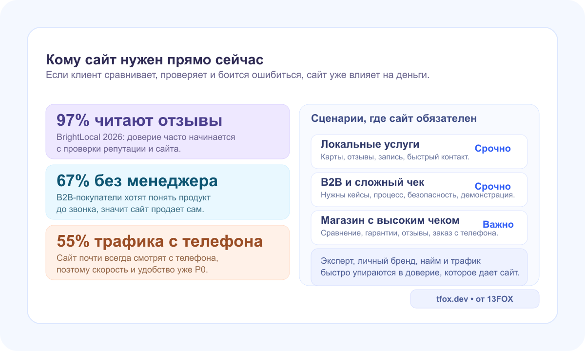 Кому сайт нужен прямо сейчас: локальные услуги, B2B, экспертный бизнес и интернет-магазин