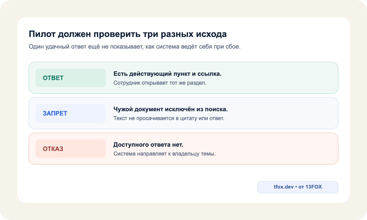 Три исхода пилота базы знаний с ИИ: подтверждённый ответ, запрет доступа, честный отказ