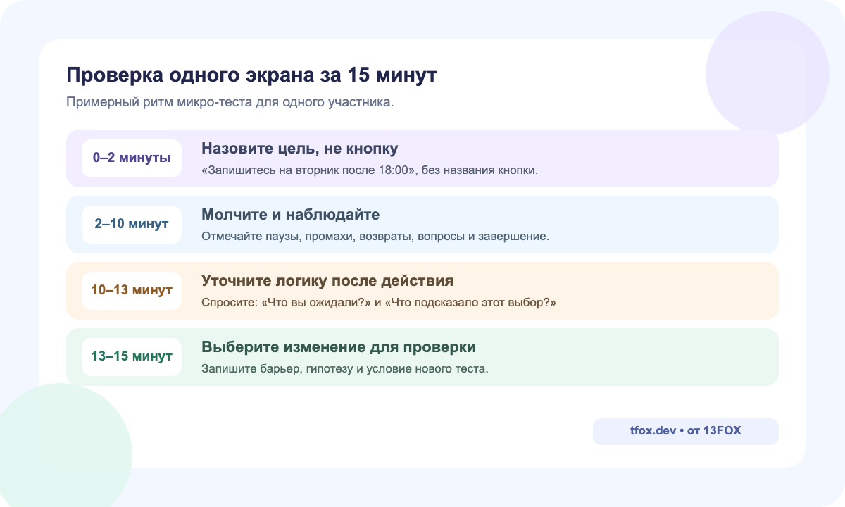 Карточка 15-минутного UX-теста: постановка цели, молчаливое наблюдение, уточнение ожиданий и выбор изменения для проверки