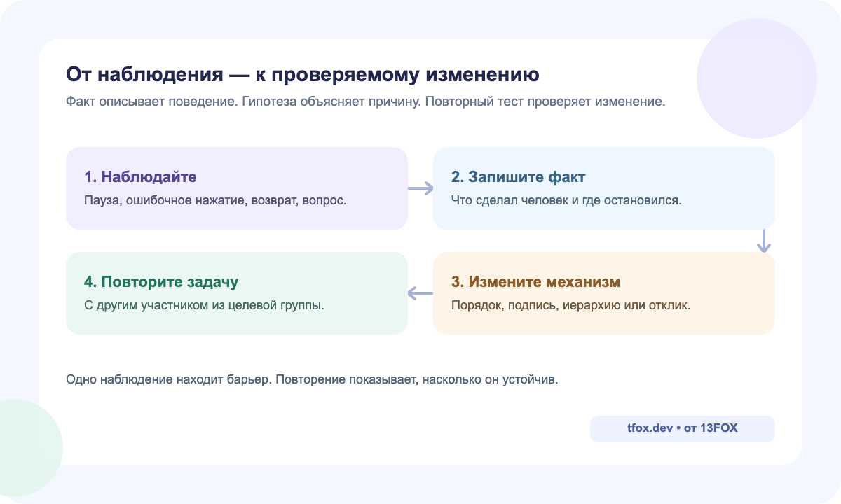 Четыре шага UX-проверки: наблюдение, факт, изменение предполагаемого механизма и повтор задачи