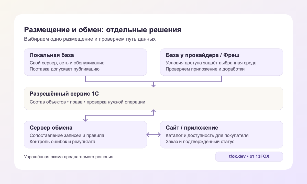 Локальная или облачная 1С, разрешённый сервис, сервер обмена и онлайн-канал
