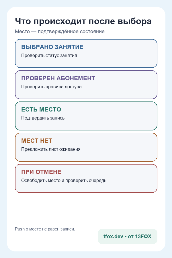 Мобильная схема проверки места и листа ожидания
