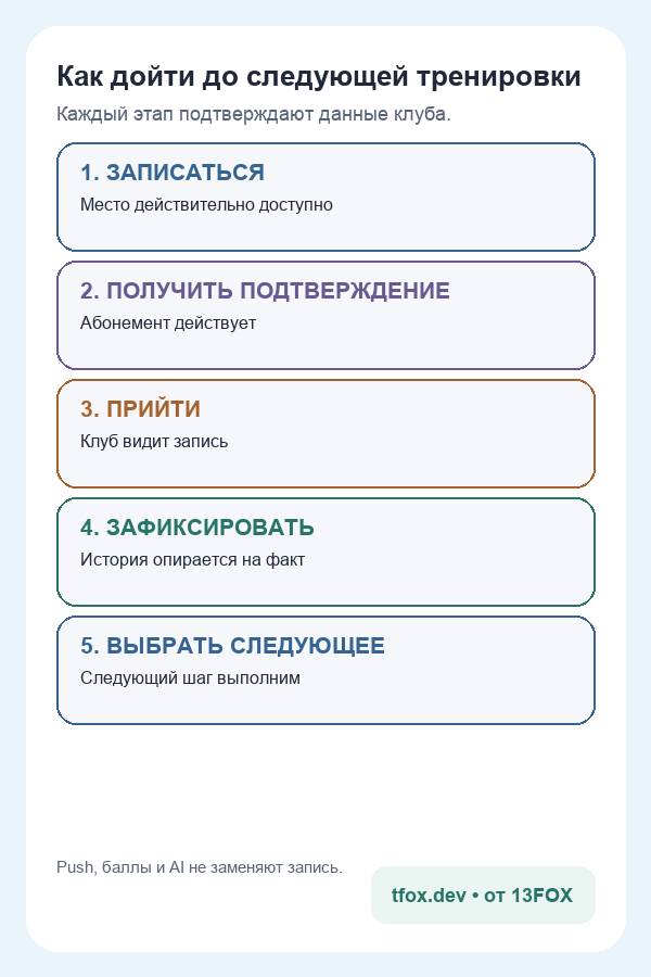 Мобильная схема цикла записи и посещения фитнес-клуба