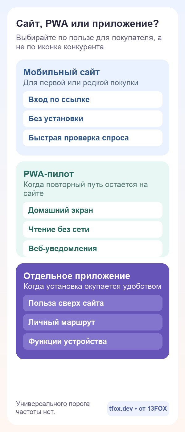 Сравнение мобильного сайта, PWA и отдельного приложения интернет-магазина