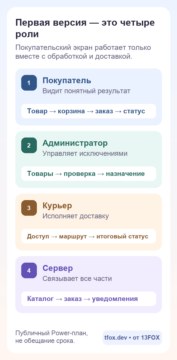 Четыре роли первой версии: покупатель, администратор, курьер и сервер