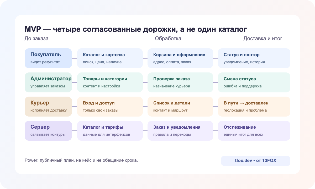 Четыре дорожки MVP: покупатель, администратор, курьер и серверная часть