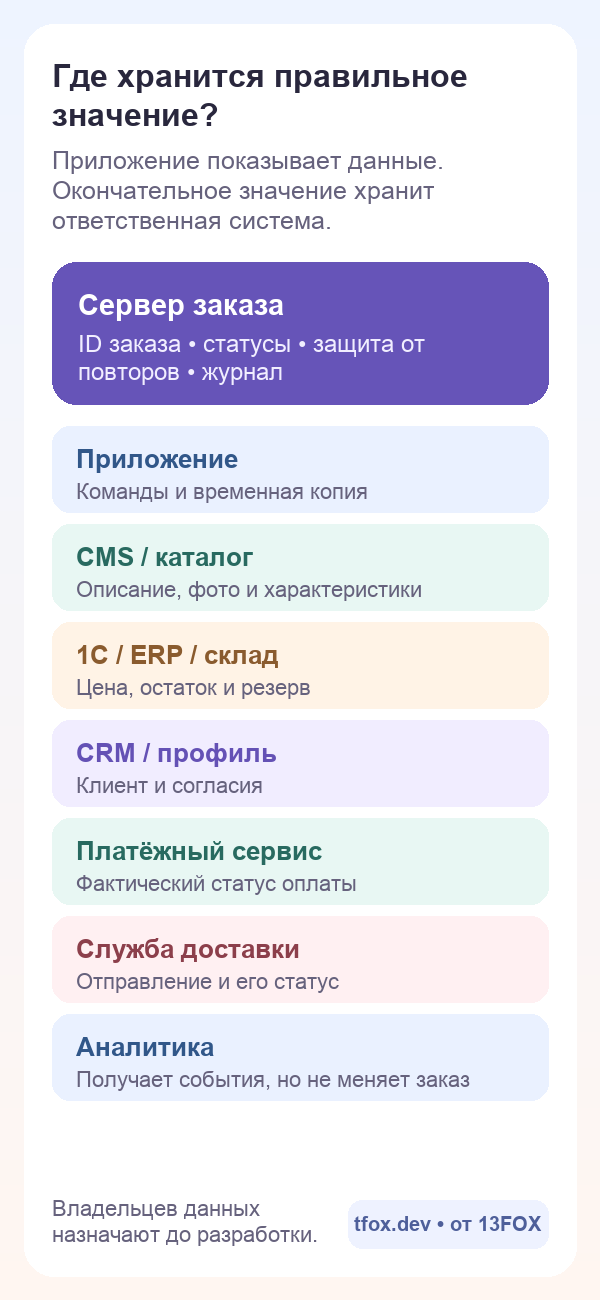 Карта систем, которые отвечают за товар, цену, остаток, клиента, оплату и заказ
