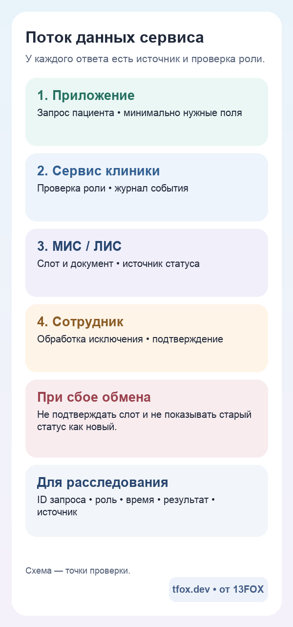 Поток данных приложения клиники для мобильного просмотра