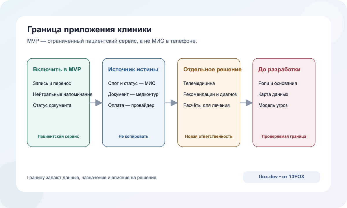 Граница между пациентским сервисом и медицинской системой: приложение сокращает путь, а МИС остаётся источником истины