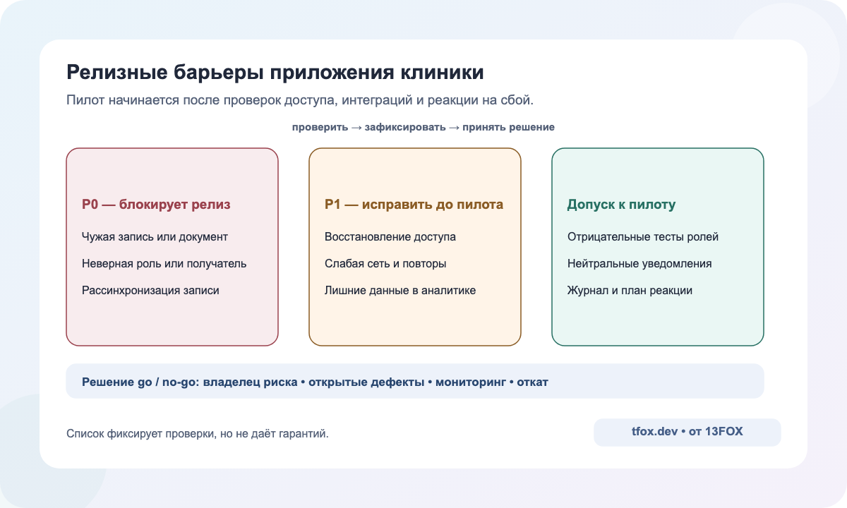 Релизные ворота приложения клиники: право, безопасность, качество, конфиденциальность и магазины