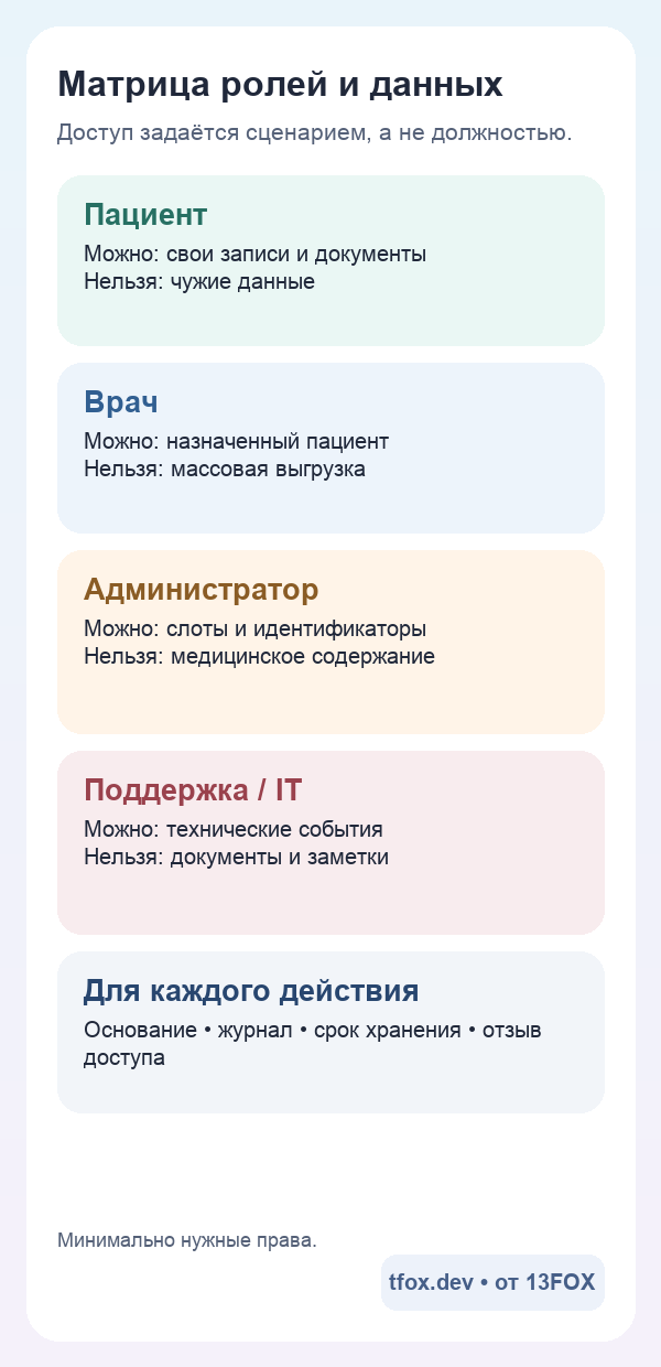Матрица доступа к данным клиники для мобильного просмотра