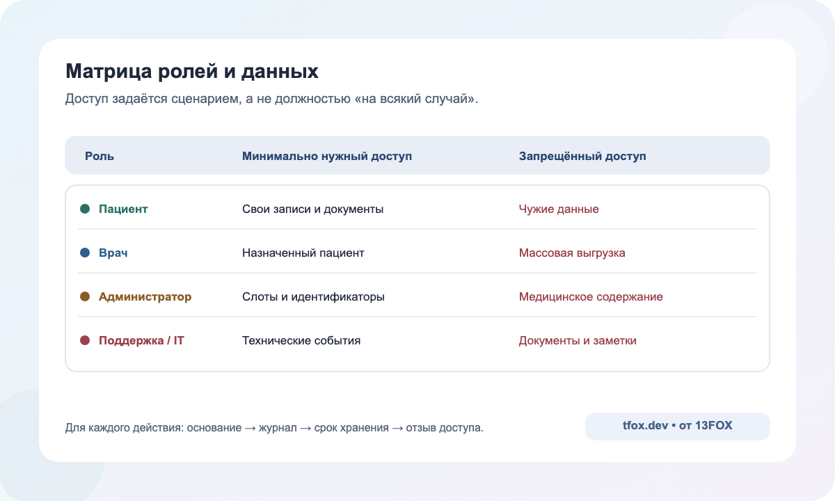 Матрица ролей и данных пациента, врача, администратора, оператора и IT