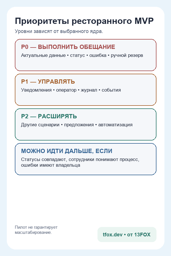 Мобильная доска приоритетов ресторанного MVP