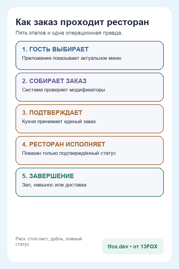 Мобильная схема исполнения заказа рестораном