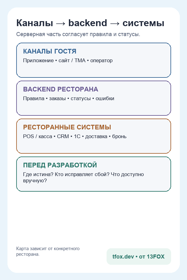 Мобильная карта систем ресторанного приложения