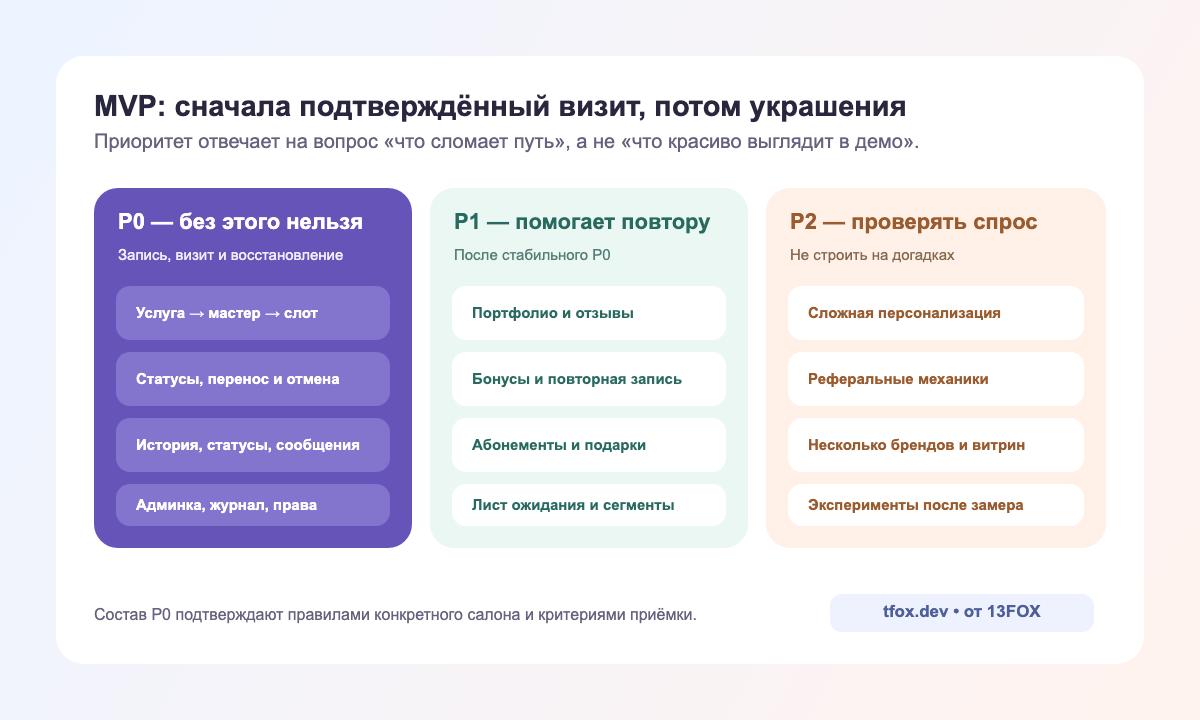 Доска приоритетов MVP приложения салона красоты
