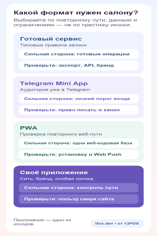 Сравнение готового сервиса, Telegram Mini App, PWA и своего приложения