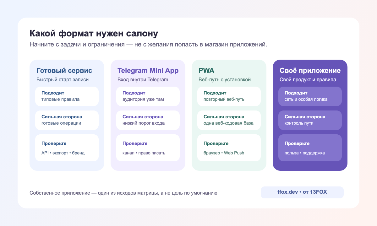 Матрица выбора формата приложения салона красоты