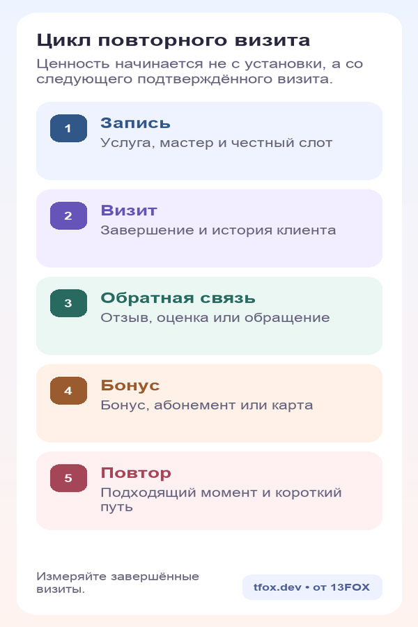 Цикл из записи, визита, обратной связи, бонуса и повторной записи