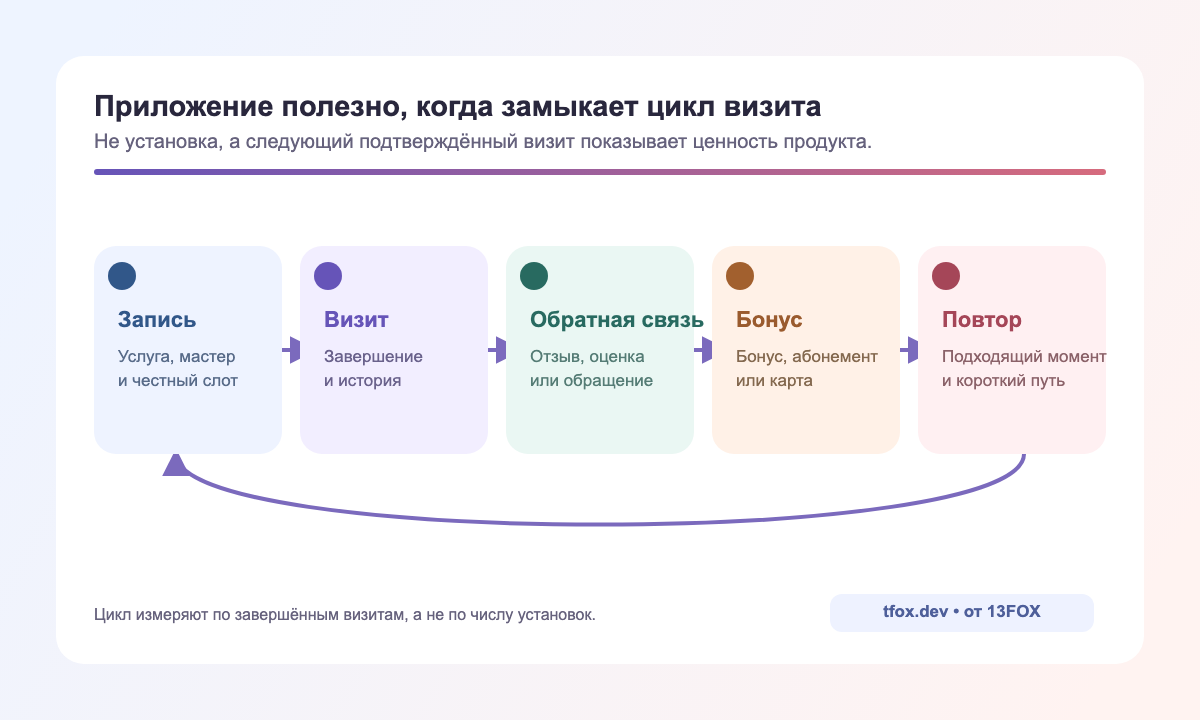 Запись, визит, обратная связь, бонус и повторная запись в приложении салона