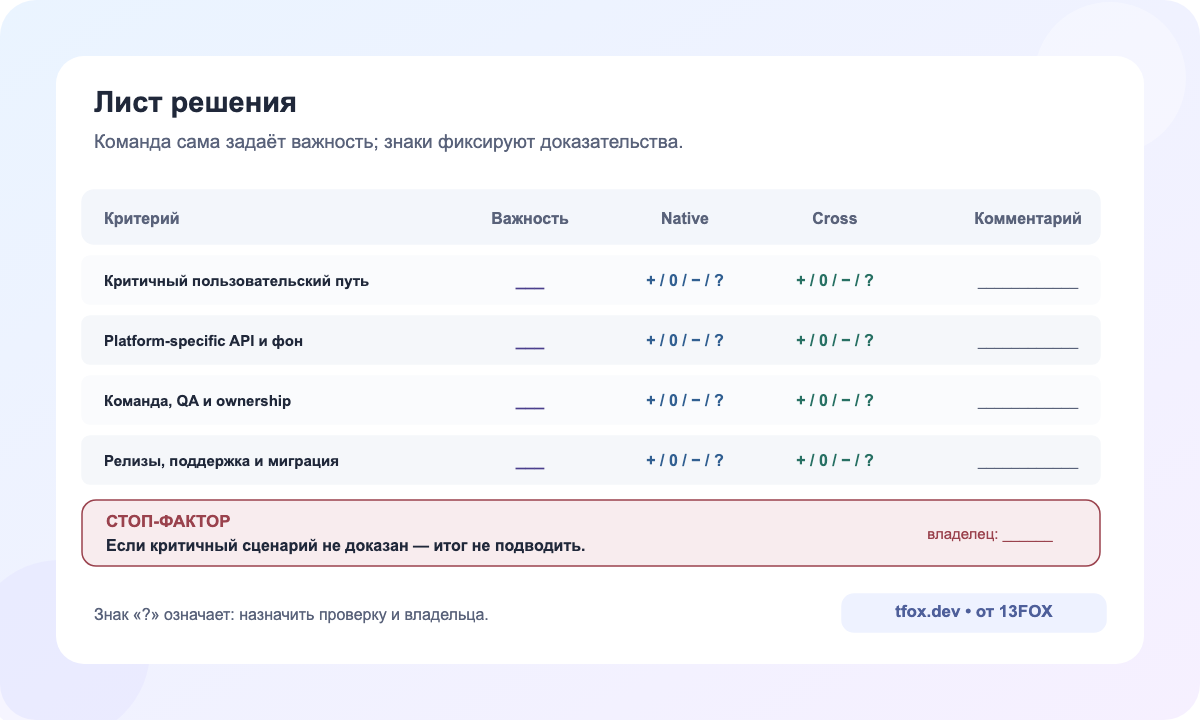 Заполняемый лист решения с весами, оценками, veto и вопросами для технического прототипа