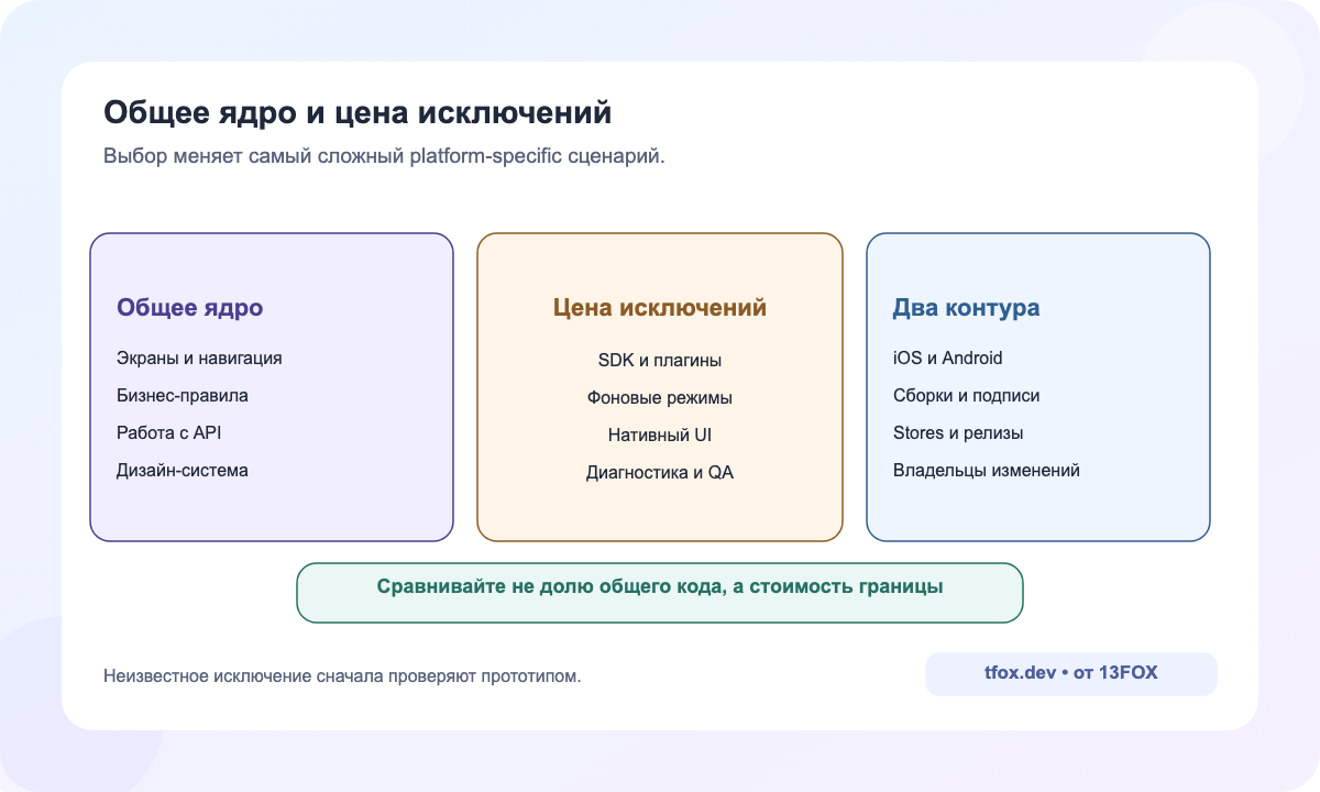 Общее ядро приложения и рост стоимости платформенных исключений