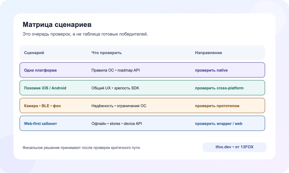 Матрица сценариев продукта и предпочтительного подхода с оговорками
