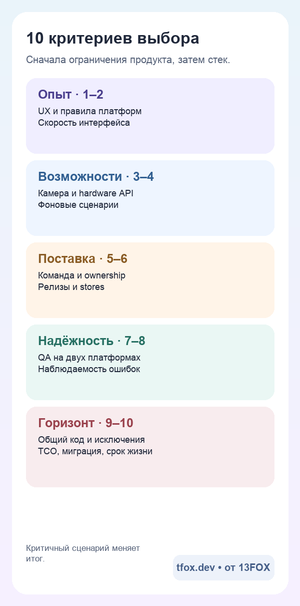 Мобильная памятка с десятью критериями выбора технологии приложения