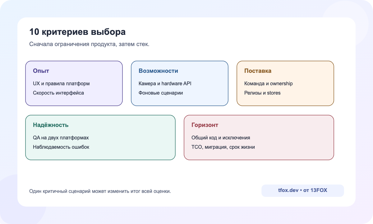 Десять критериев выбора между нативной и кроссплатформенной разработкой