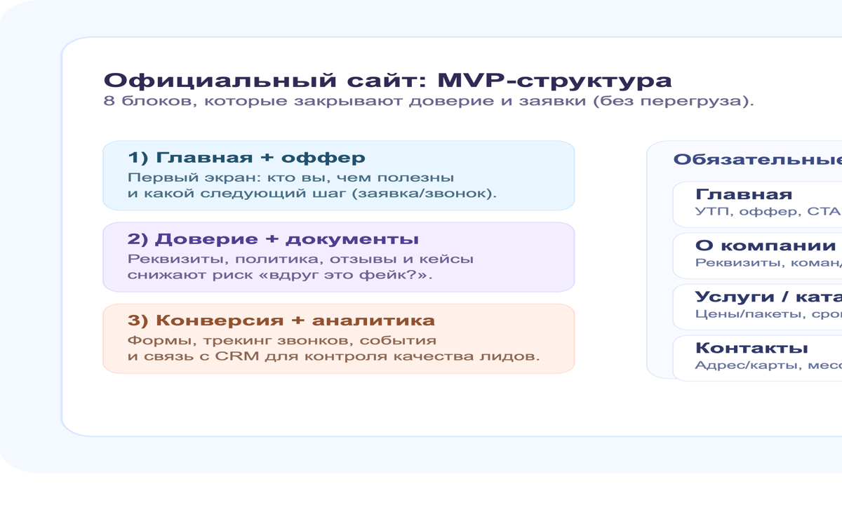 MVP структура официального сайта: страницы и блоки, которые закрывают доверие и заявку