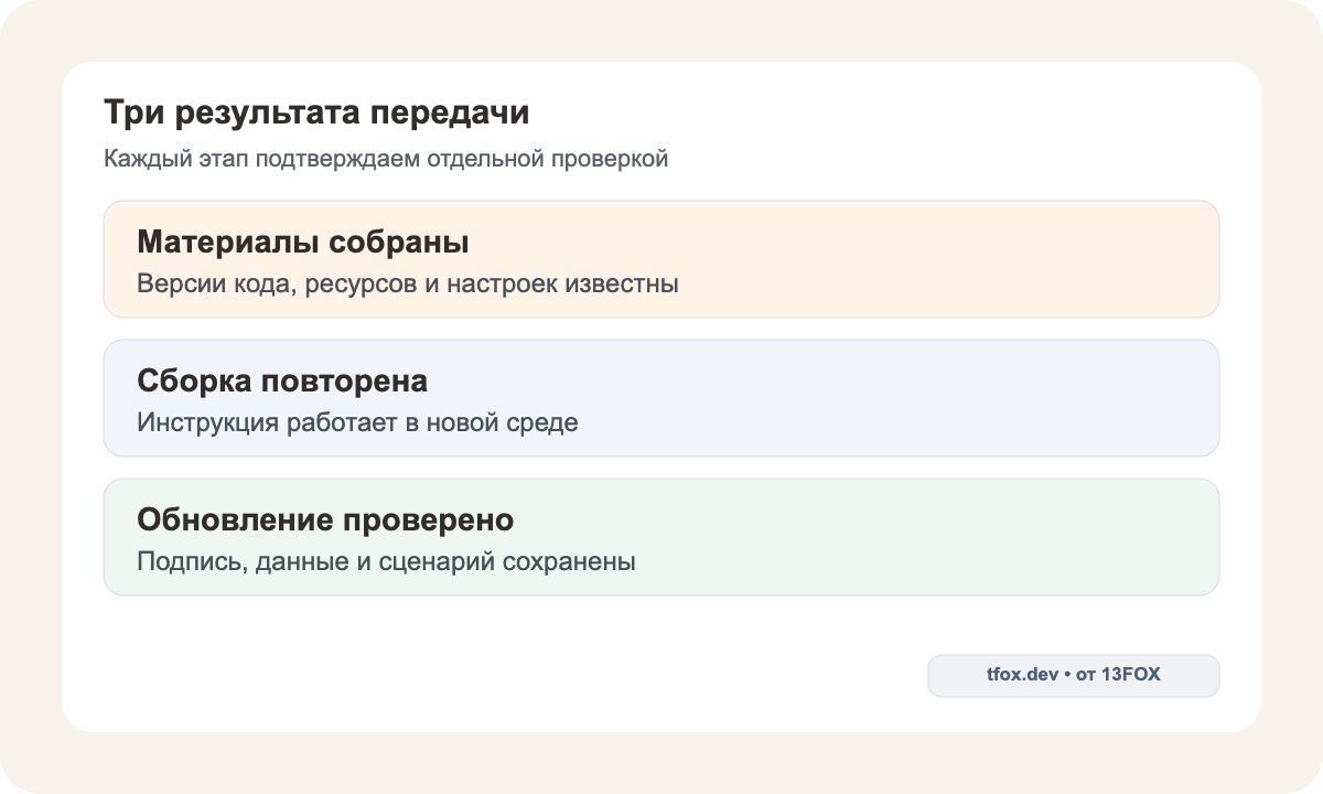 Три результата передачи: комплект материалов, независимая сборка и проверенное обновление