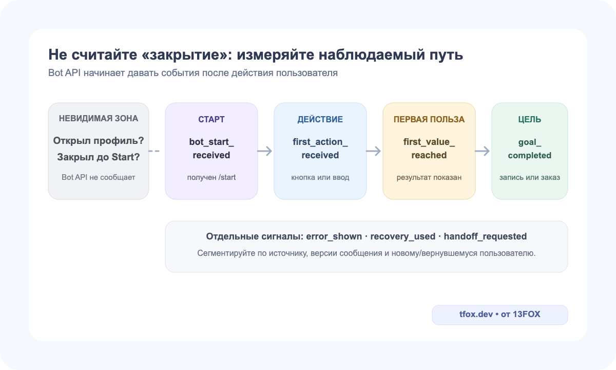 Наблюдаемая цепочка событий от полученного Start до первой пользы и бизнес-цели