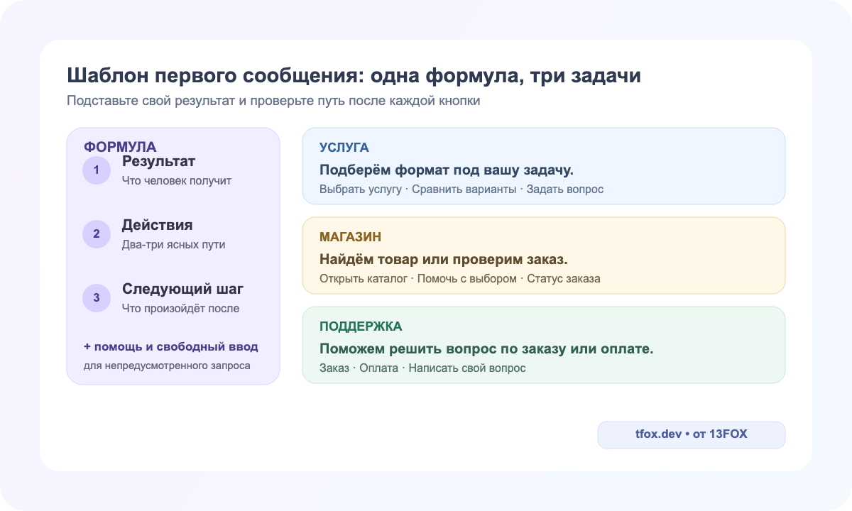 Формула первого сообщения и примеры для услуги, магазина и поддержки