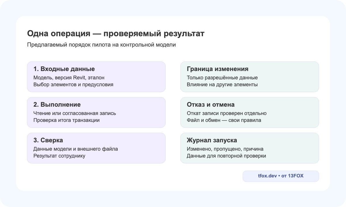 Проверка операции: входные данные, выполнение и сверка; отдельно фиксируются границы изменения, отмена и журнал