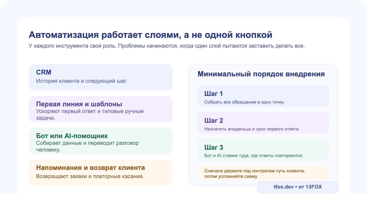 Сравнение ролей CRM, бота, напоминаний и передачи заявки человеку