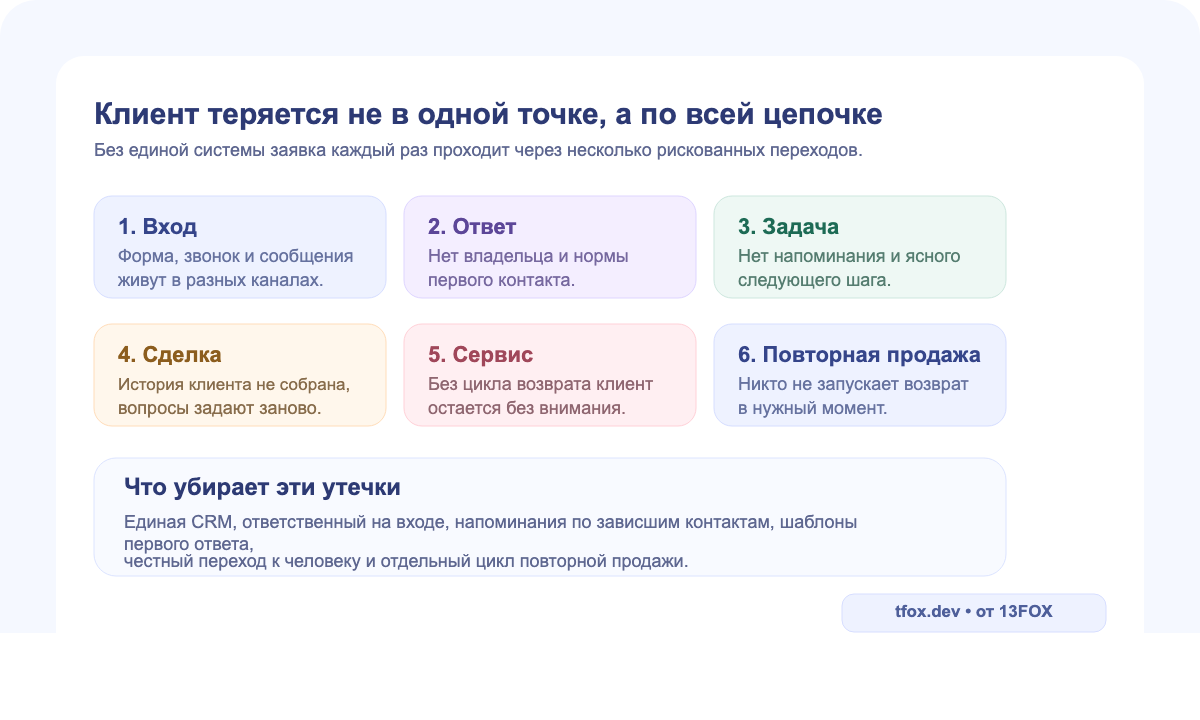 Карта утечек заявки без CRM и автоматизации: вход, ответ, задача, оплата и повторная продажа