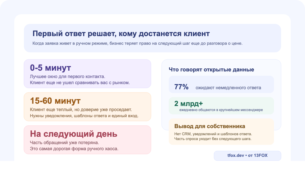Скорость первого ответа: окно 0-5 минут против ответа через час и на следующий день