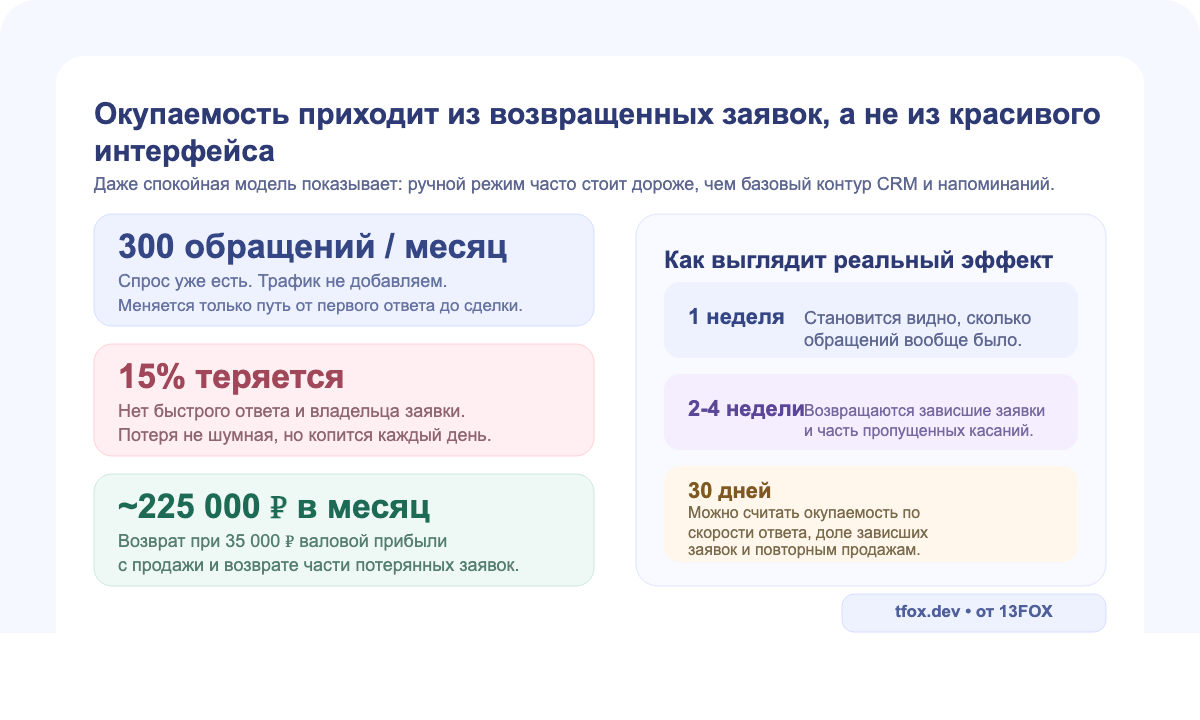 Консервативная модель окупаемости автоматизации за счет возвращенных заявок и повторных продаж