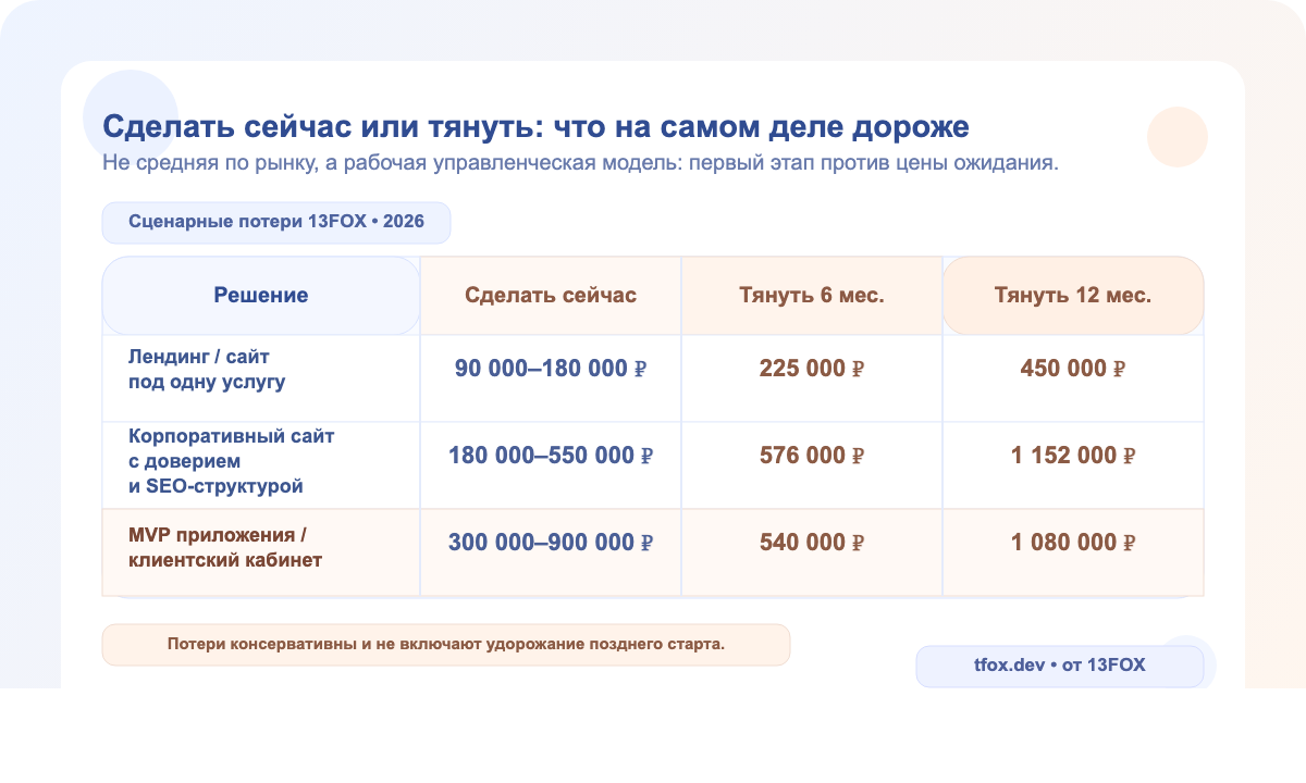 Сравнение стоимости разработки сейчас со скрытым счетом ожидания за 6 и 12 месяцев