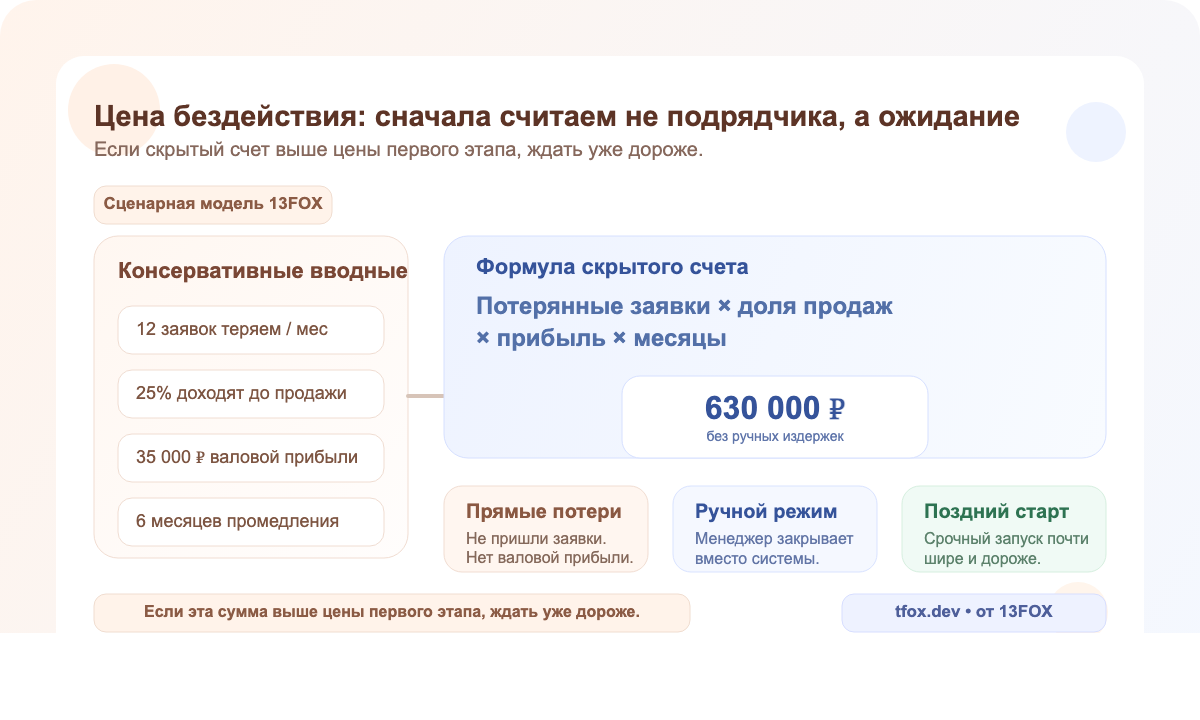 Формула цены бездействия: потерянные заявки, валовая прибыль и месяцы ожидания складываются в скрытый счет бизнеса