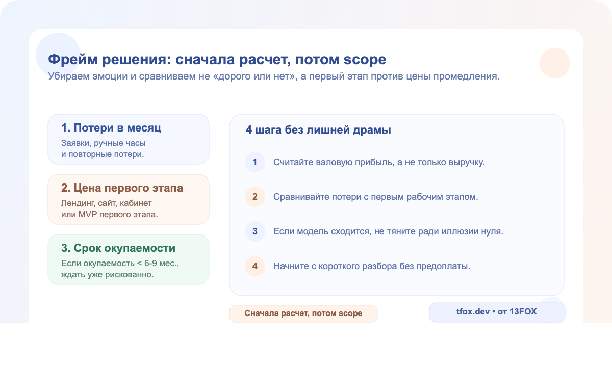 Фрейм решения: считать потери в месяц, цену первого этапа, срок окупаемости и безопасный старт